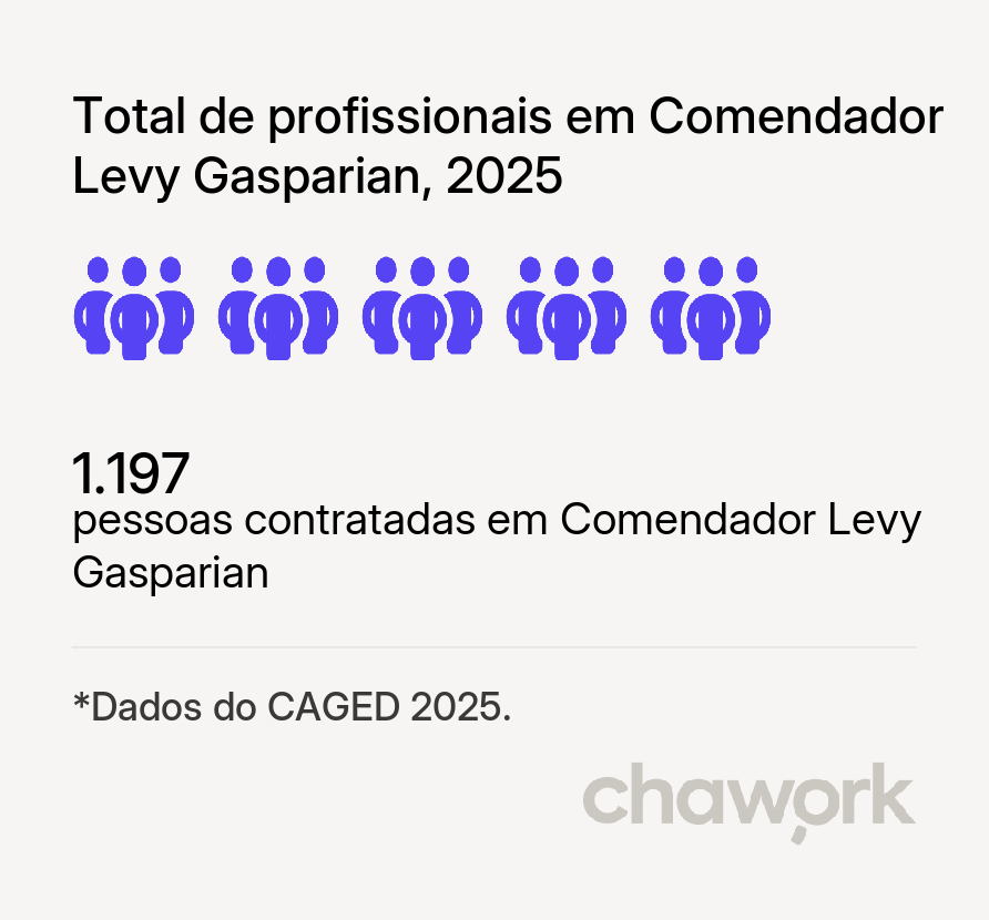 Total de profissionais contratados em Comendador Levy Gasparian, RJ