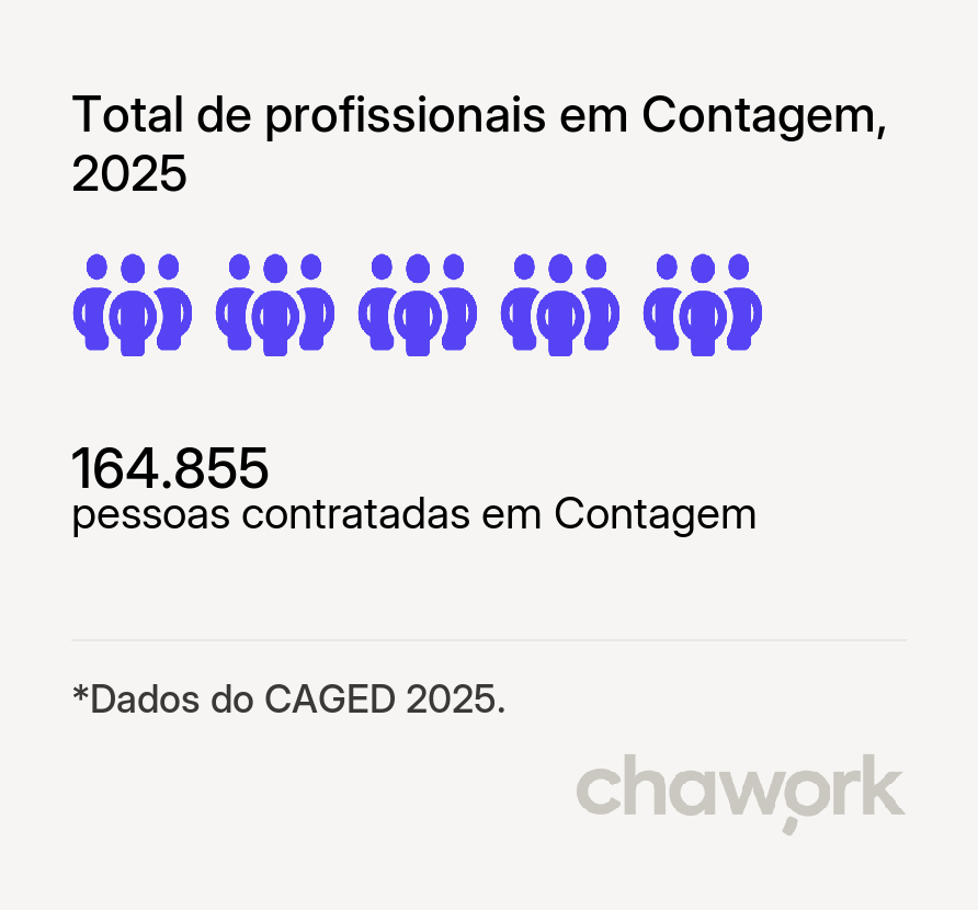 Total de profissionais contratados em Contagem, MG