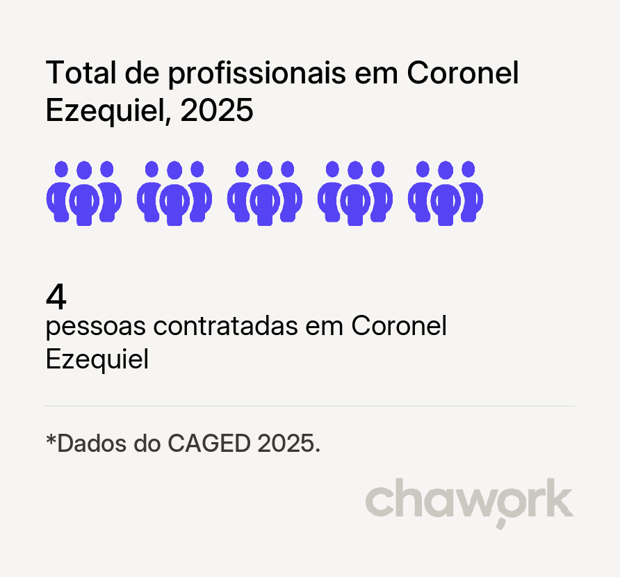 Total de profissionais contratados em Coronel Ezequiel, RN