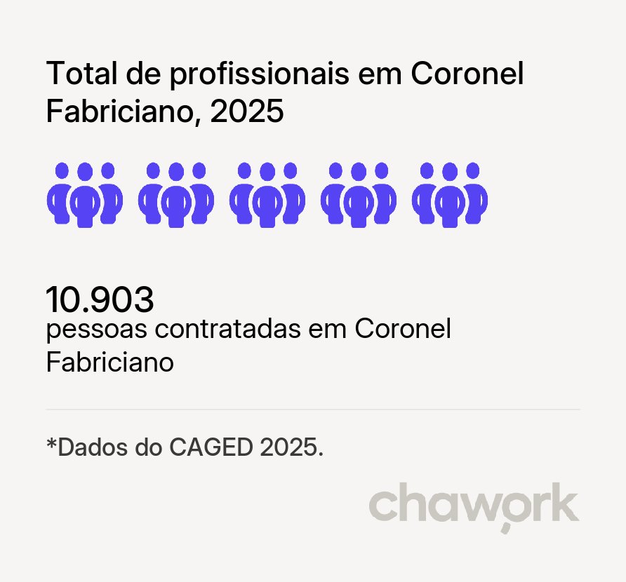 Total de profissionais contratados em Coronel Fabriciano, MG