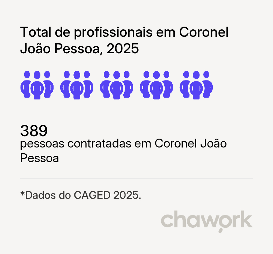 Total de profissionais contratados em Coronel João Pessoa, RN