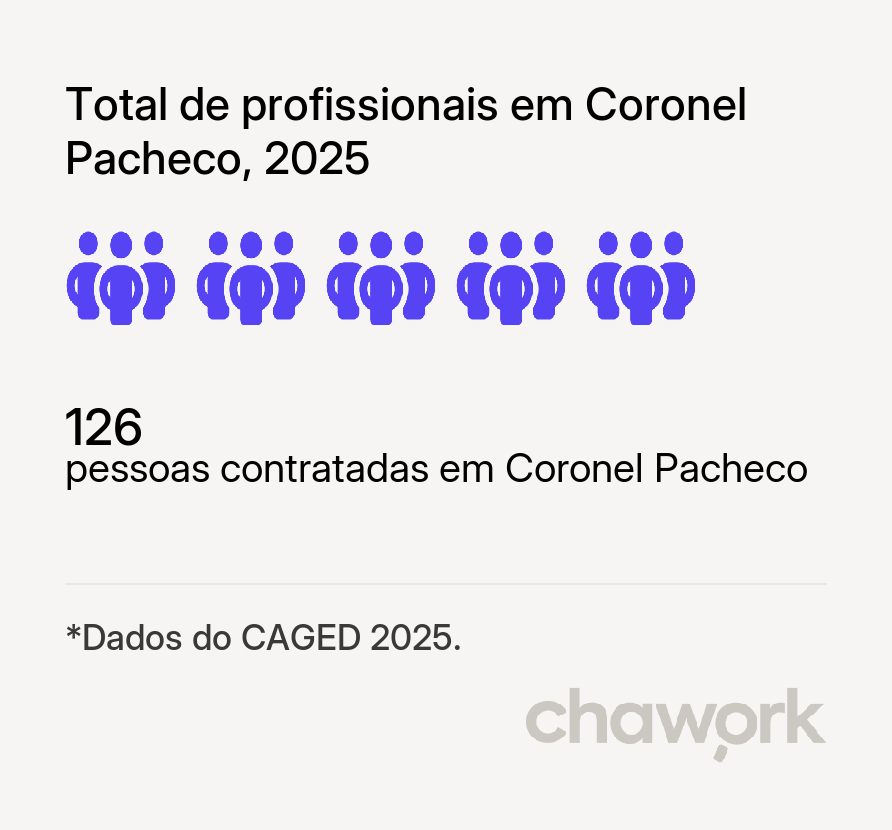 Total de profissionais contratados em Coronel Pacheco, MG