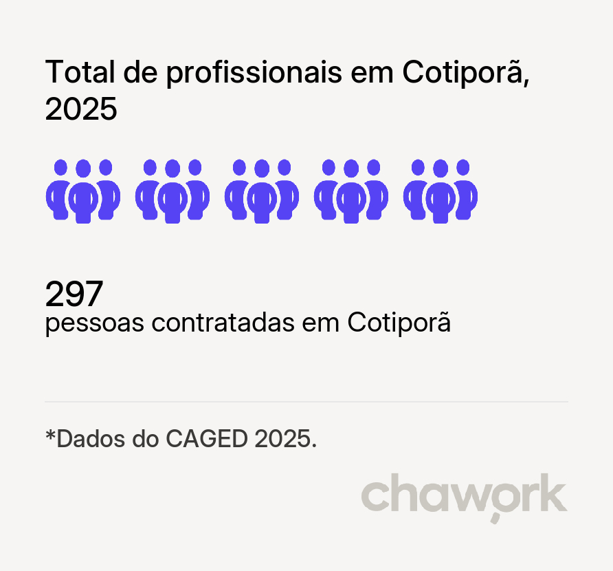 Total de profissionais contratados em Cotiporã, RS