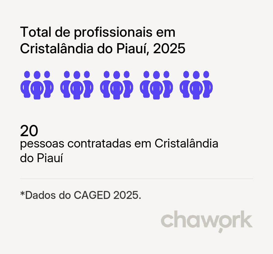 Total de profissionais contratados em Cristalândia do Piauí, PI