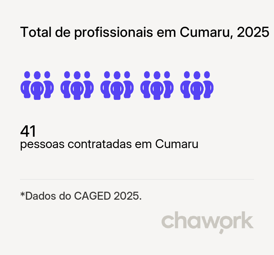 Total de profissionais contratados em Cumaru, PE