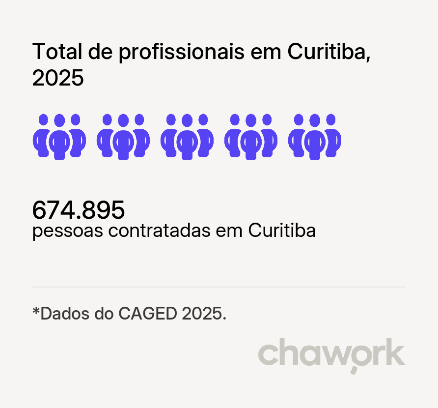 Total de profissionais contratados em Curitiba, PR
