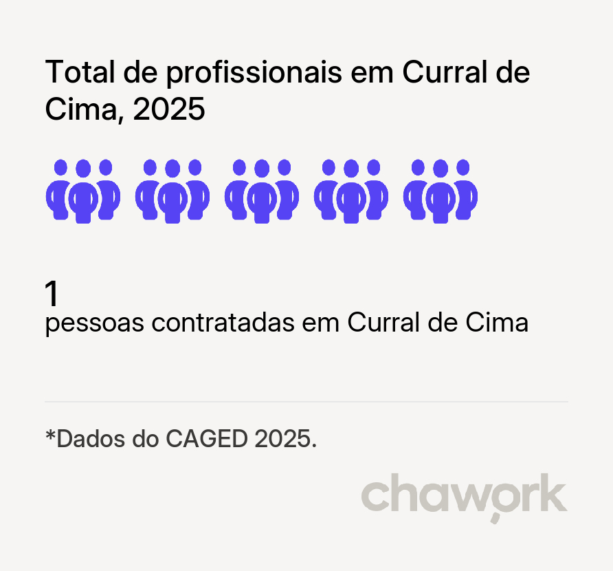 Total de profissionais contratados em Curral de Cima, PB