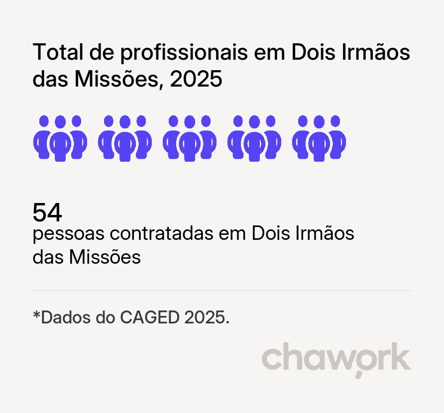 Total de profissionais contratados em Dois Irmãos das Missões, RS