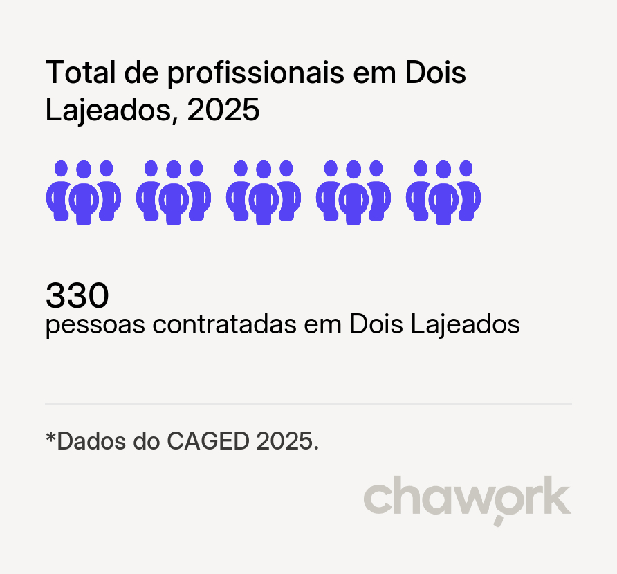 Total de profissionais contratados em Dois Lajeados, RS
