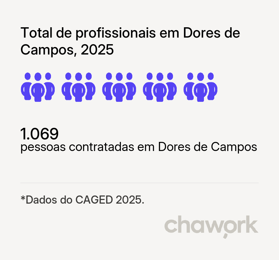 Total de profissionais contratados em Dores de Campos, MG
