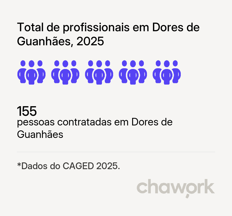 Total de profissionais contratados em Dores de Guanhães, MG