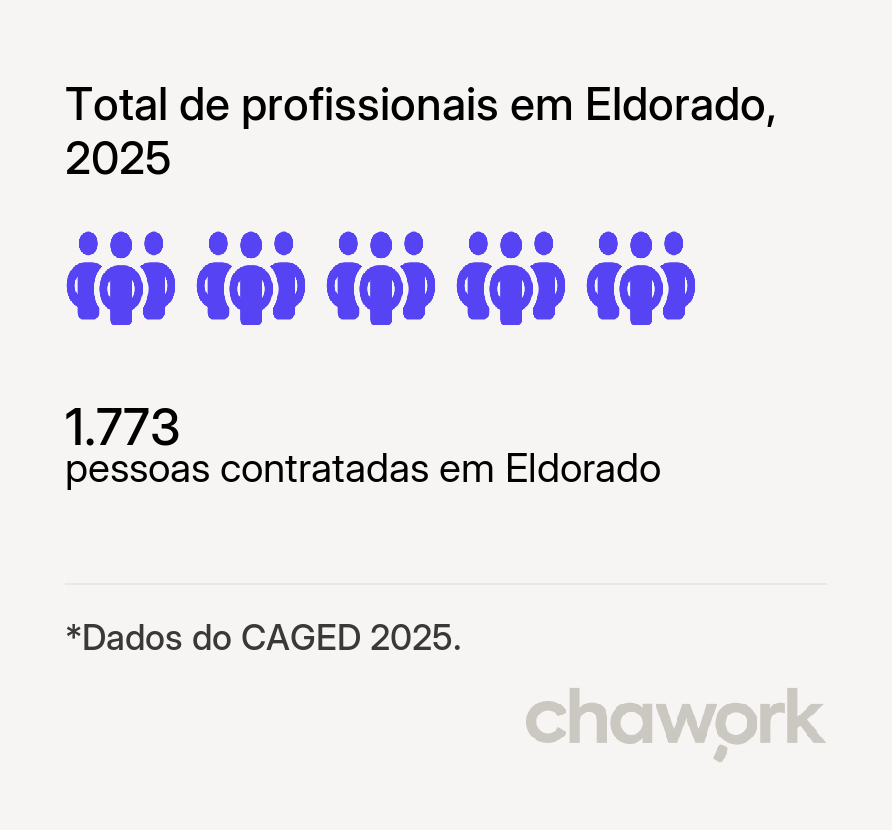 Total de profissionais contratados em Eldorado, SP