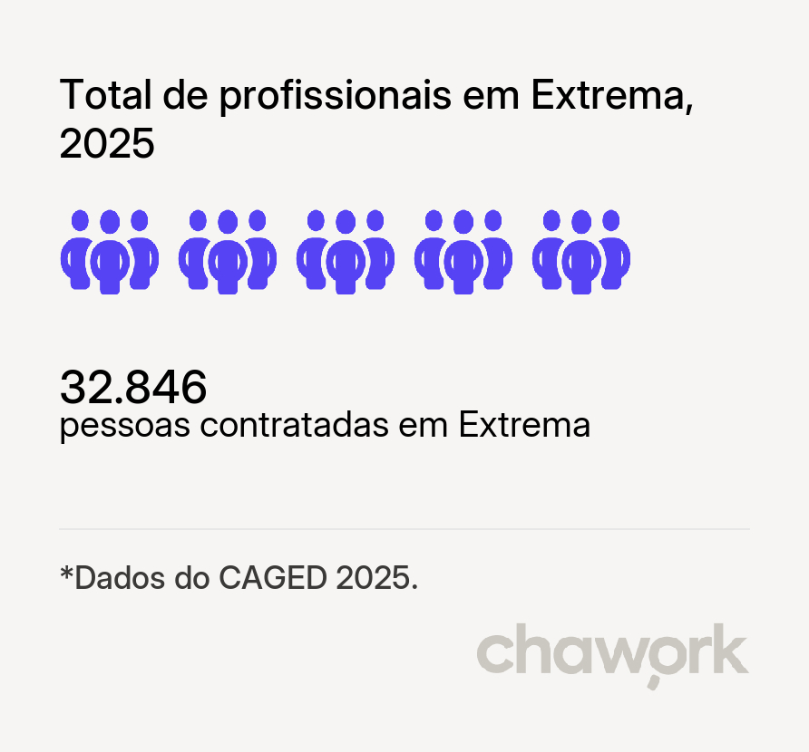 Total de profissionais contratados em Extrema, MG