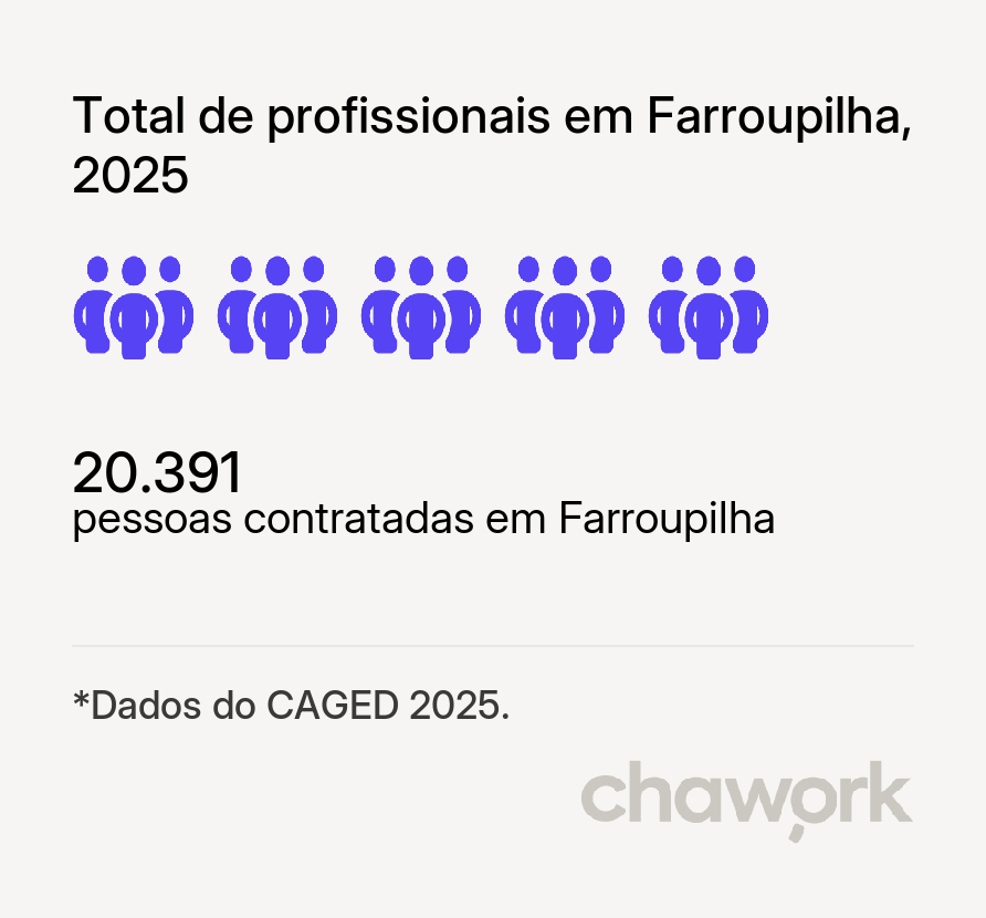 Total de profissionais contratados em Farroupilha, RS