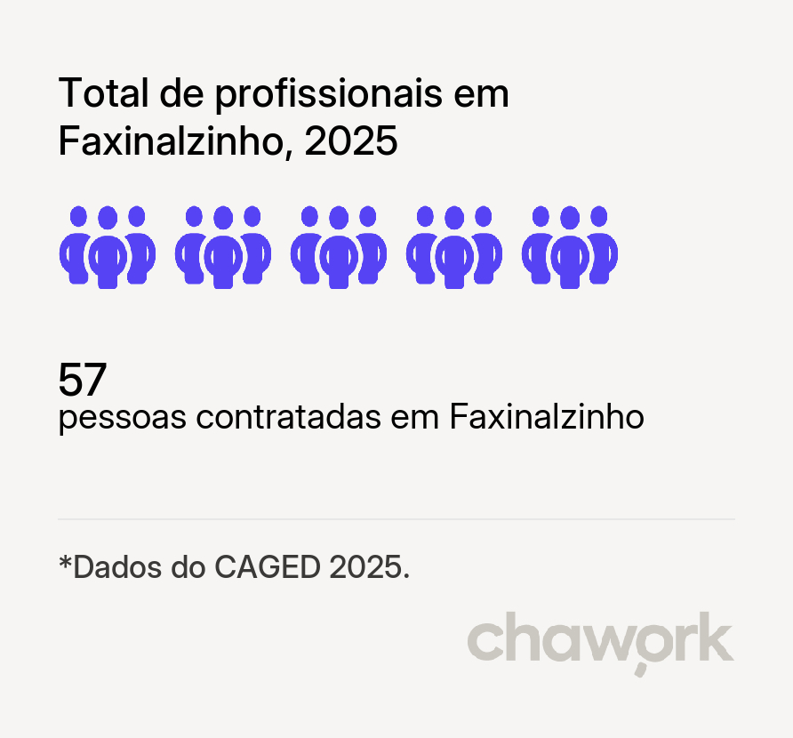 Total de profissionais contratados em Faxinalzinho, RS