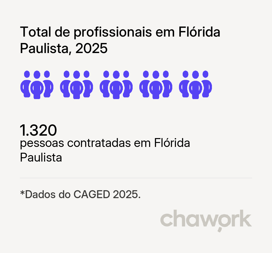Total de profissionais contratados em Flórida Paulista, SP