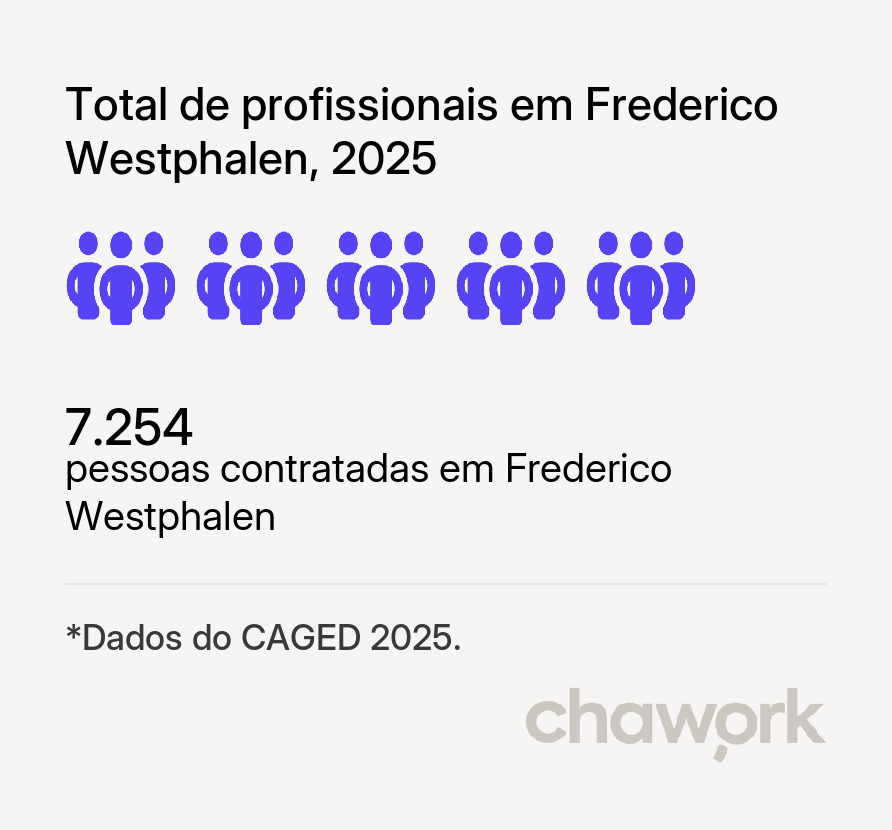 Total de profissionais contratados em Frederico Westphalen, RS