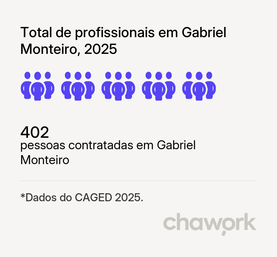 Total de profissionais contratados em Gabriel Monteiro, SP