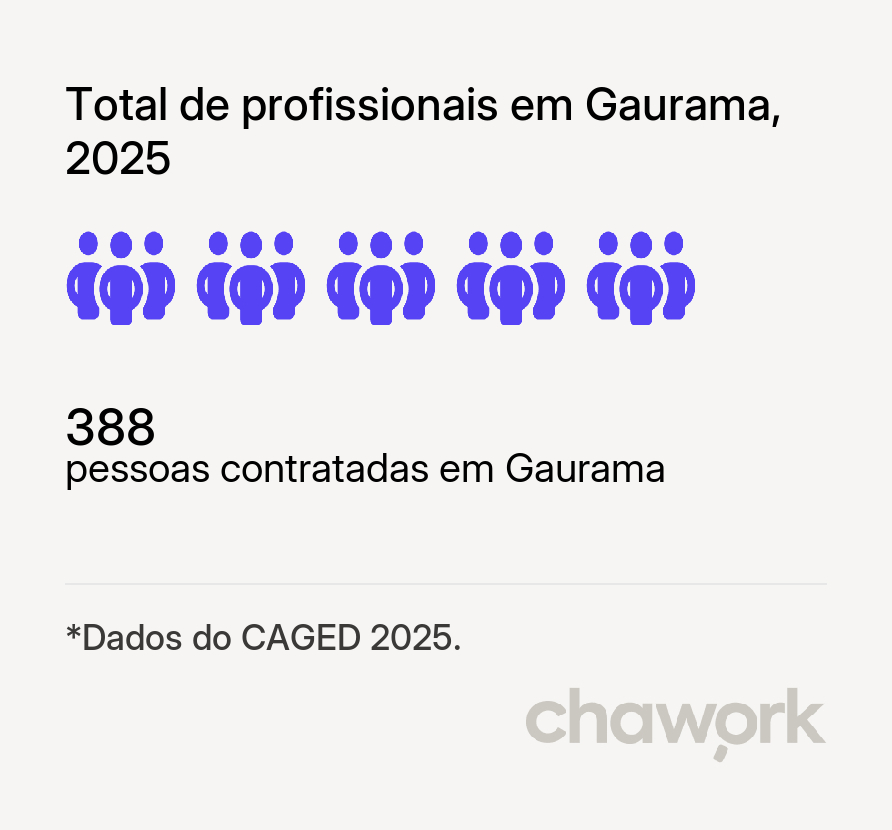 Total de profissionais contratados em Gaurama, RS
