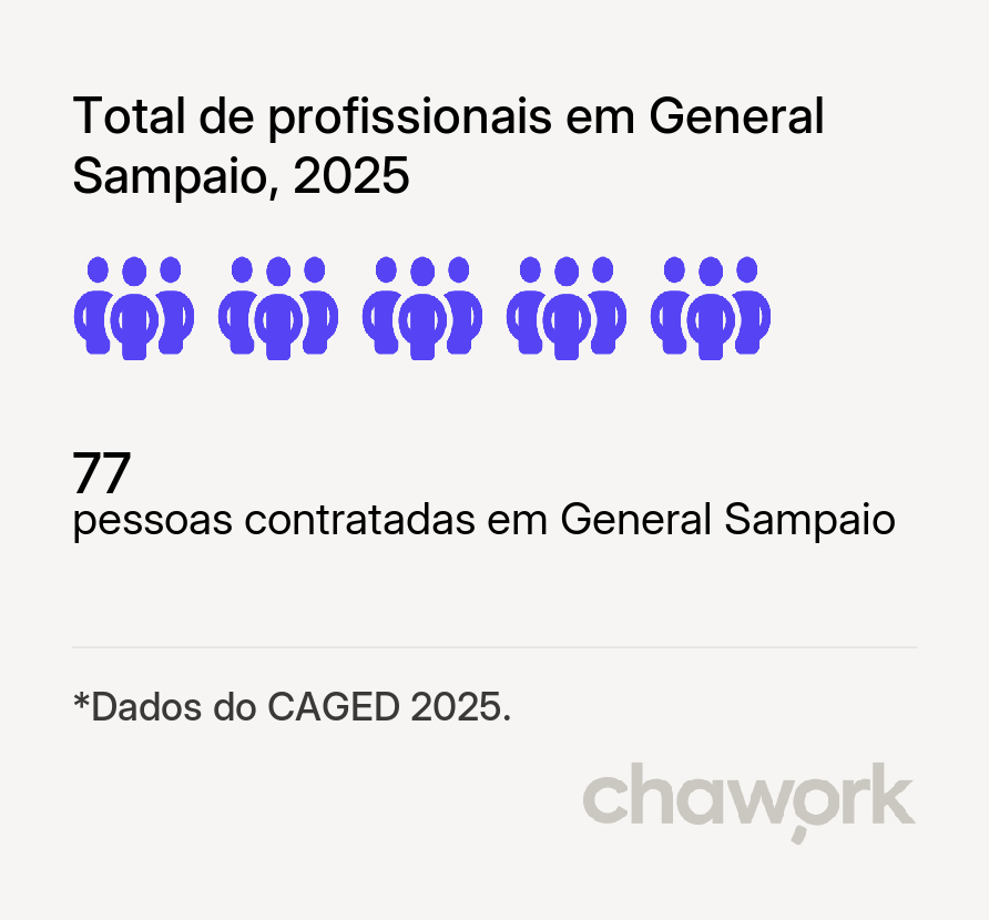 Total de profissionais contratados em General Sampaio, CE