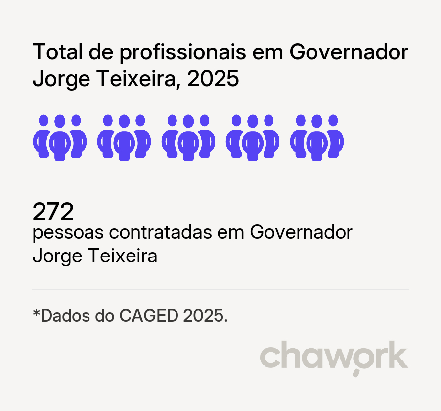 Total de profissionais contratados em Governador Jorge Teixeira, RO