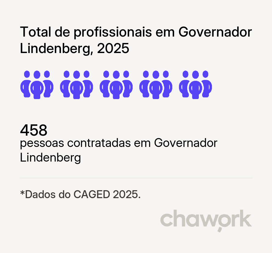 Total de profissionais contratados em Governador Lindenberg, ES