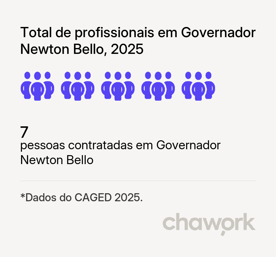 Total de profissionais contratados em Governador Newton Bello, MA