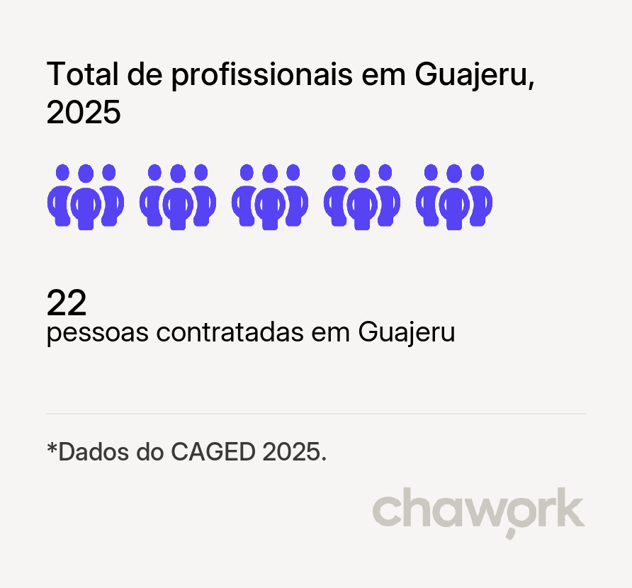 Total de profissionais contratados em Guajeru, BA