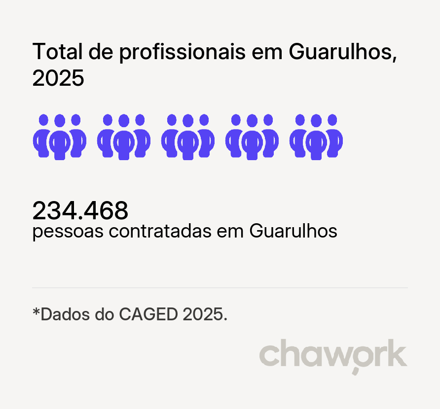 Total de profissionais contratados em Guarulhos, SP