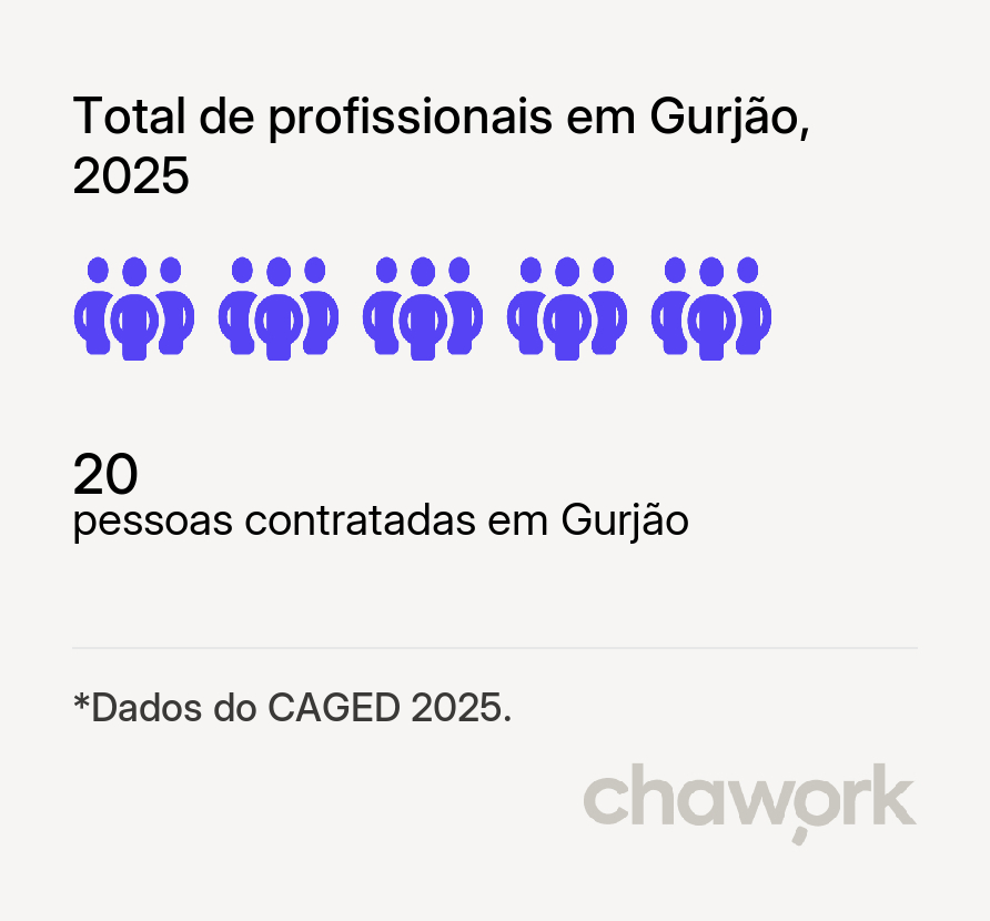 Total de profissionais contratados em Gurjão, PB