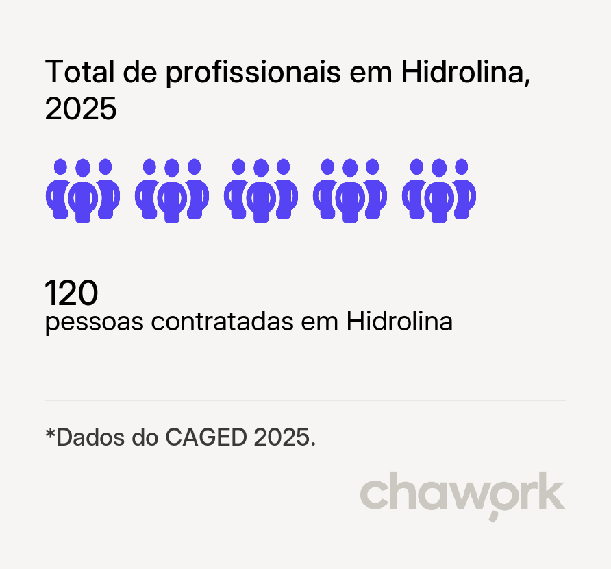 Total de profissionais contratados em Hidrolina, GO