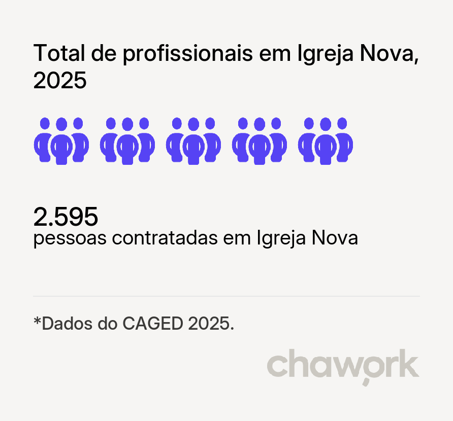 Total de profissionais contratados em Igreja Nova, AL