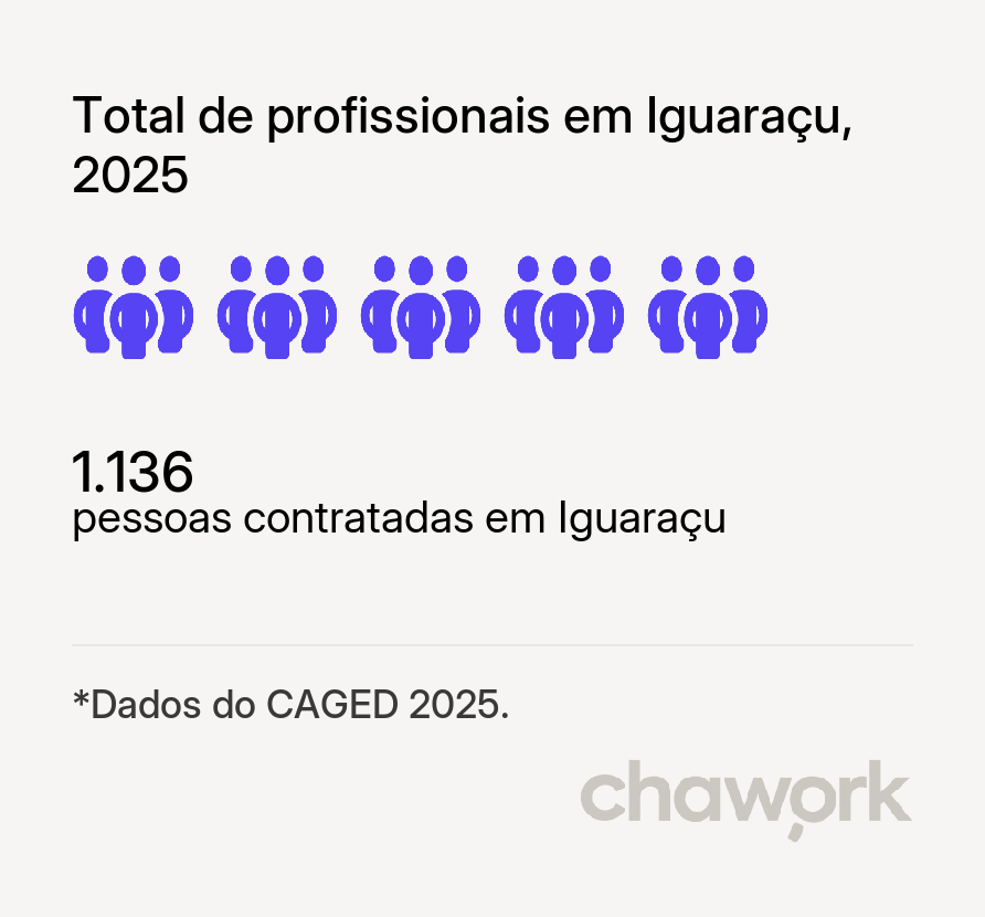 Total de profissionais contratados em Iguaraçu, PR