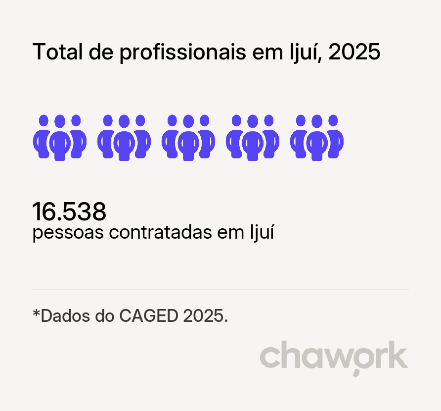 Total de profissionais contratados em Ijuí, RS