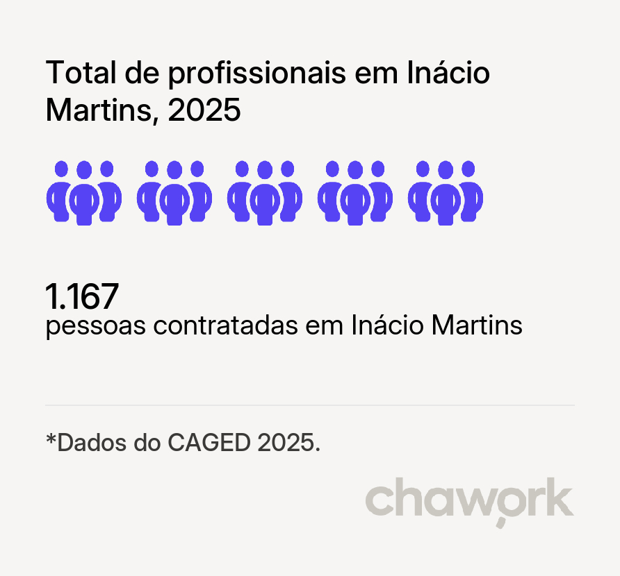 Total de profissionais contratados em Inácio Martins, PR