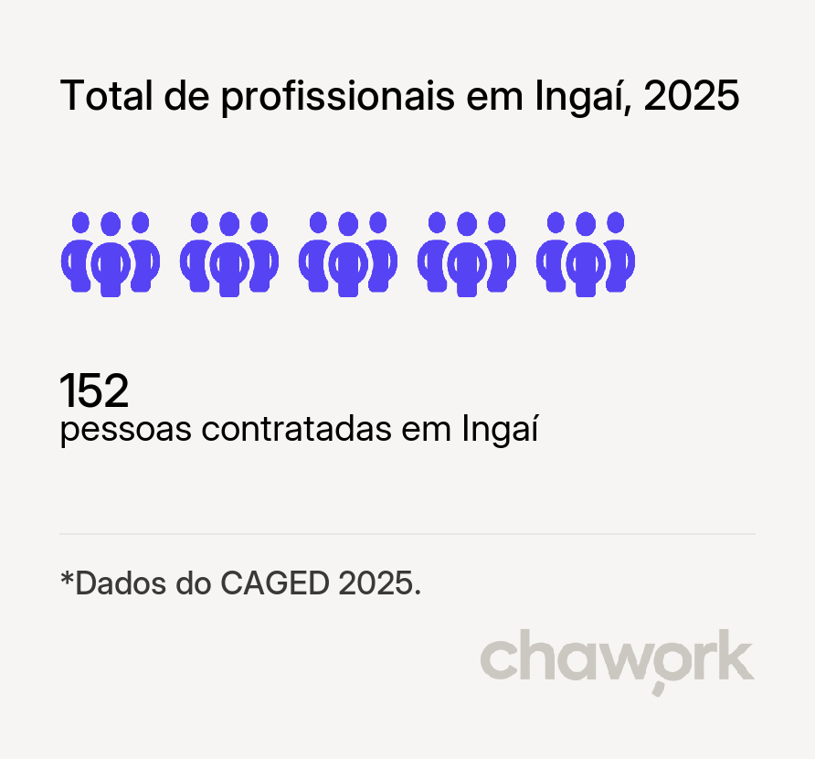 Total de profissionais contratados em Ingaí, MG