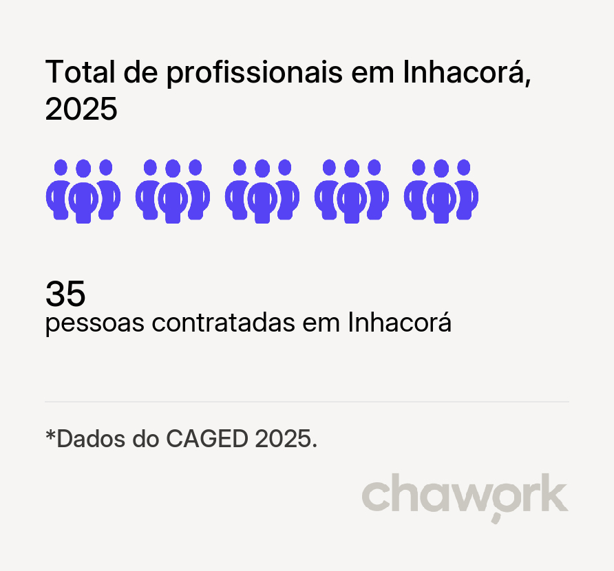 Total de profissionais contratados em Inhacorá, RS