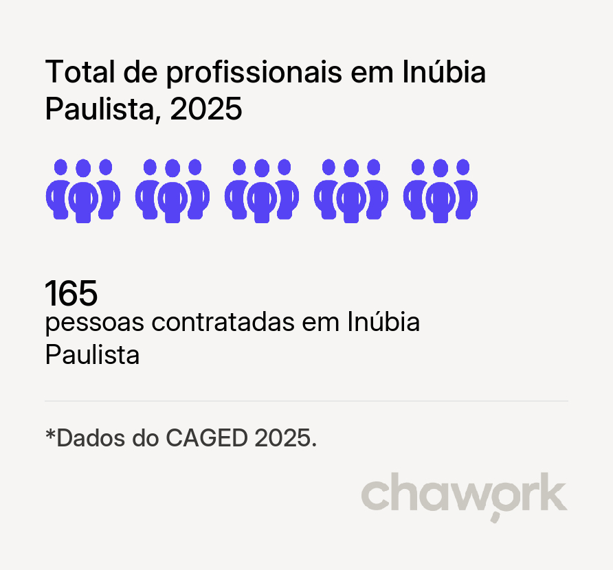Total de profissionais contratados em Inúbia Paulista, SP