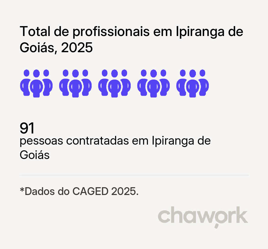 Total de profissionais contratados em Ipiranga de Goiás, GO