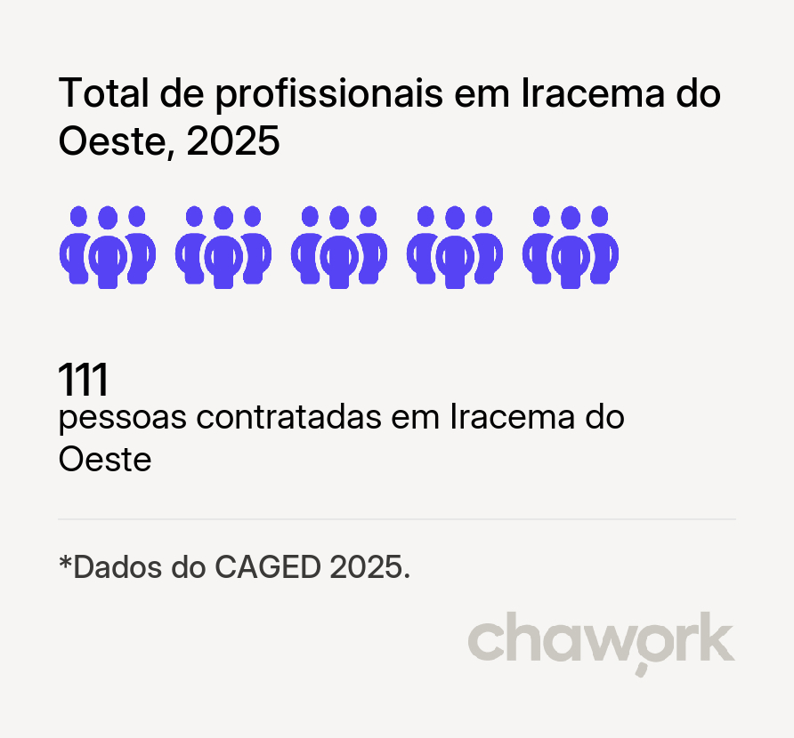 Total de profissionais contratados em Iracema do Oeste, PR