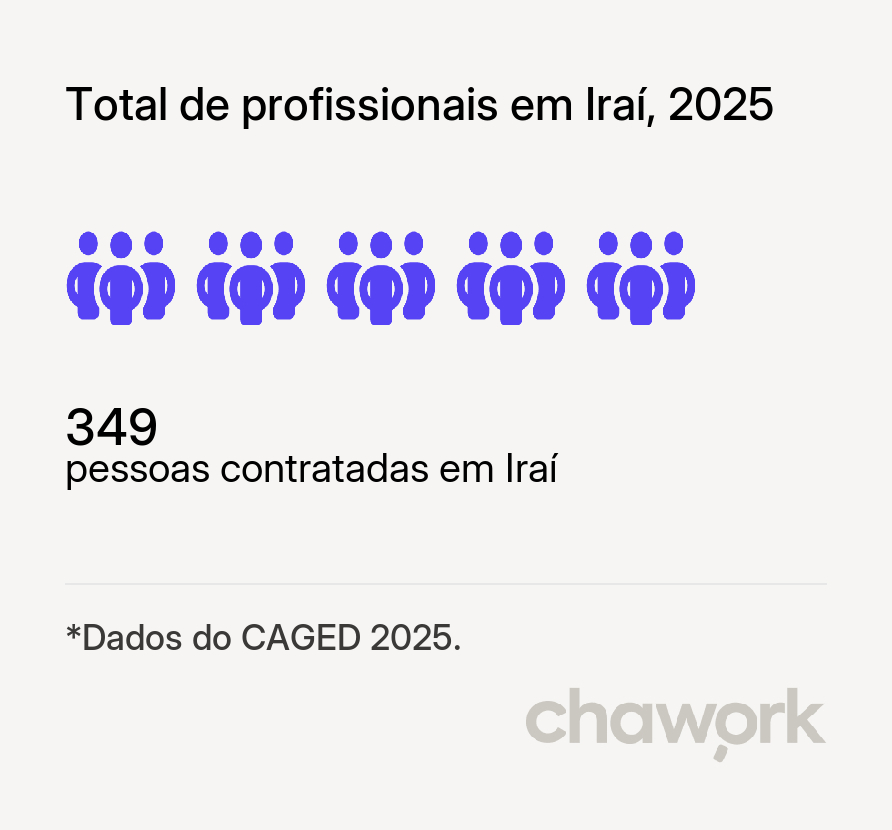Total de profissionais contratados em Iraí, RS