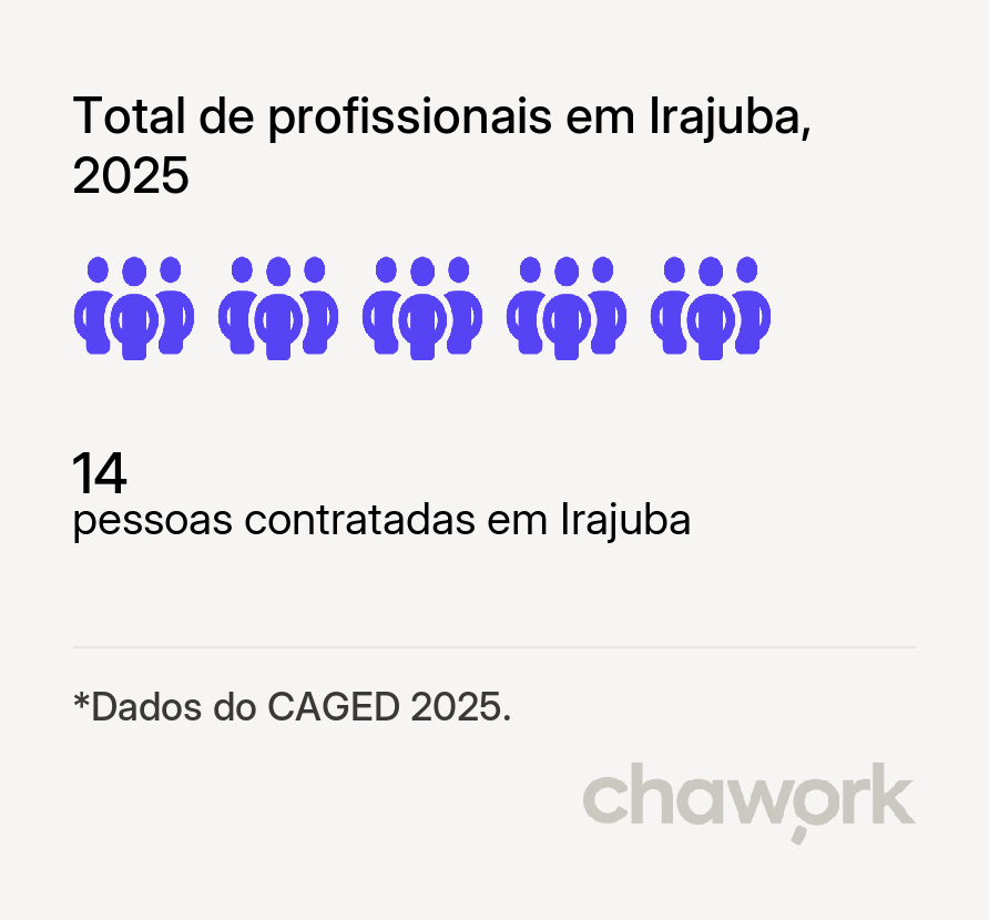 Total de profissionais contratados em Irajuba, BA