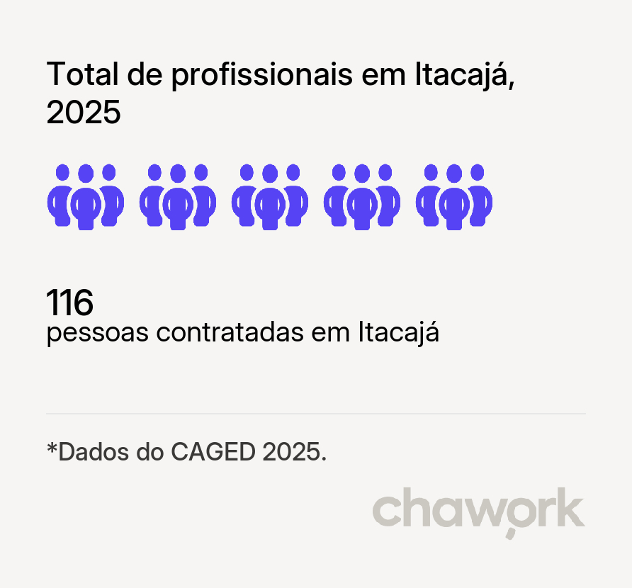 Total de profissionais contratados em Itacajá, TO