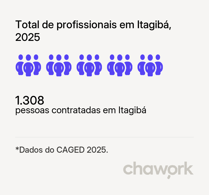 Total de profissionais contratados em Itagibá, BA