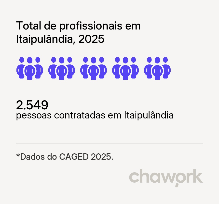 Total de profissionais contratados em Itaipulândia, PR