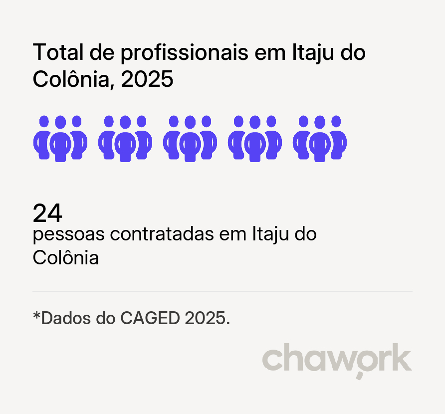 Total de profissionais contratados em Itaju do Colônia, BA