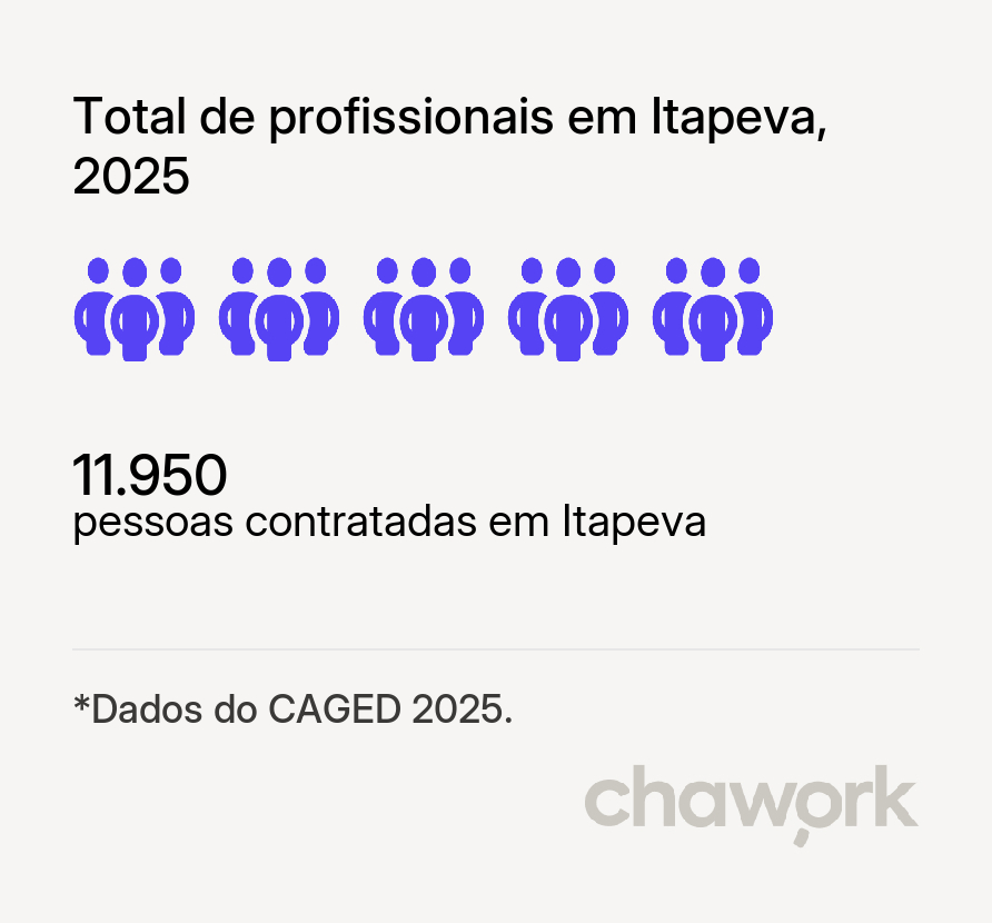 Total de profissionais contratados em Itapeva, SP
