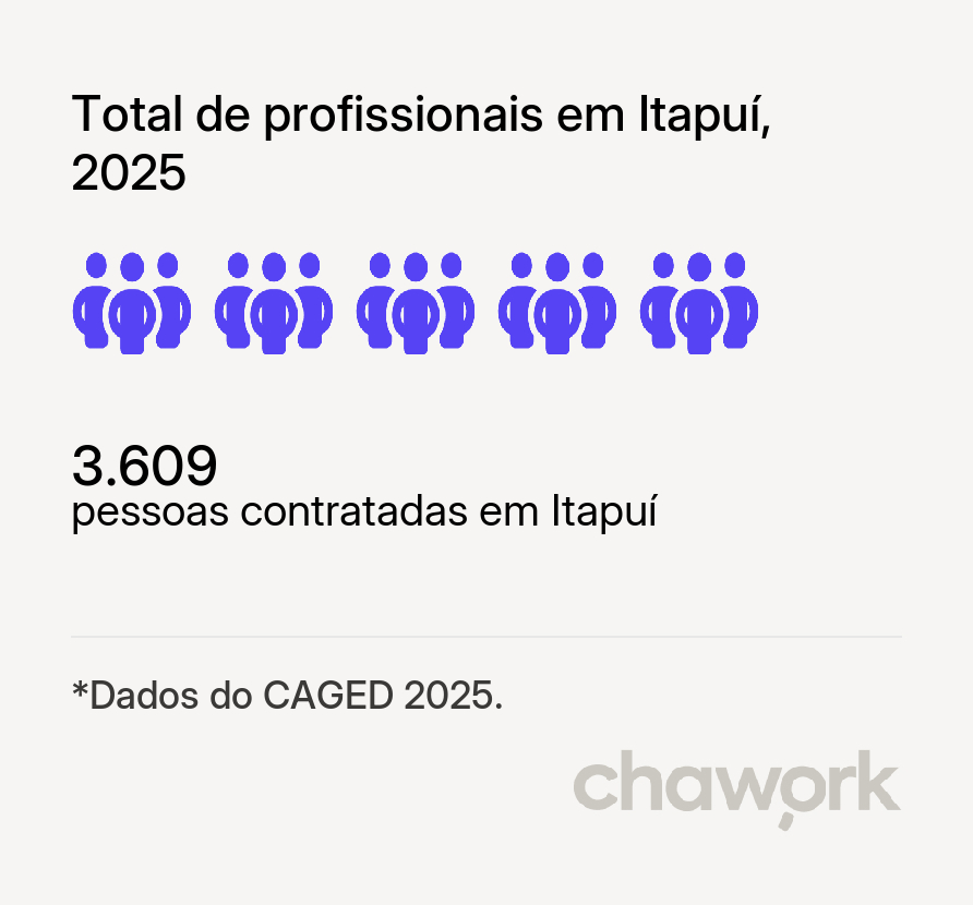 Total de profissionais contratados em Itapuí, SP