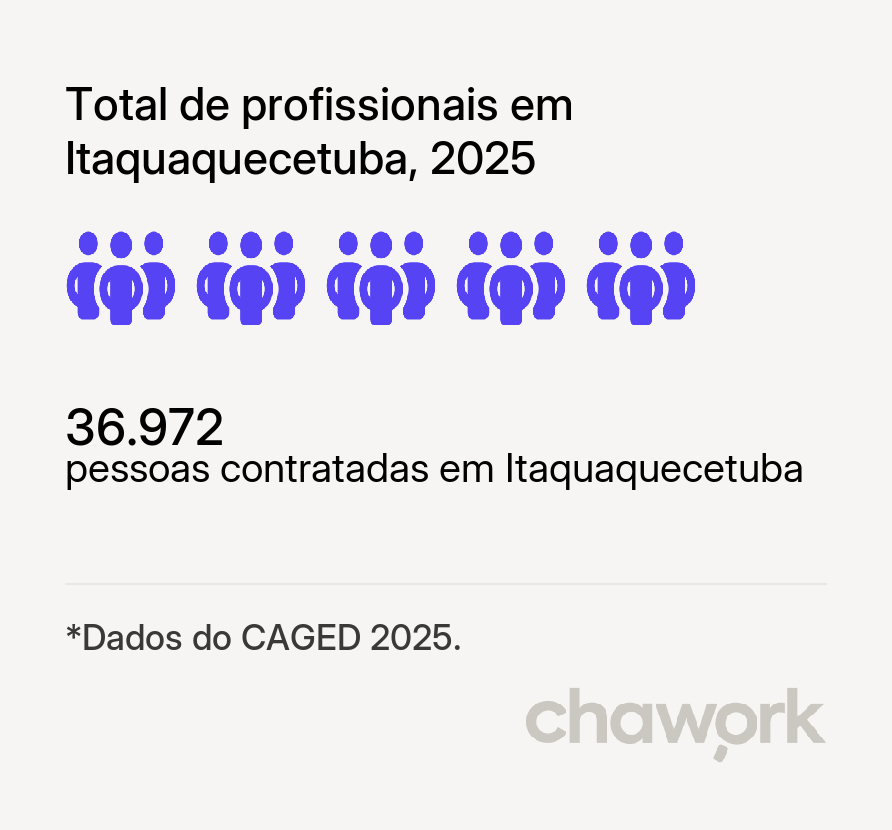 Total de profissionais contratados em Itaquaquecetuba, SP