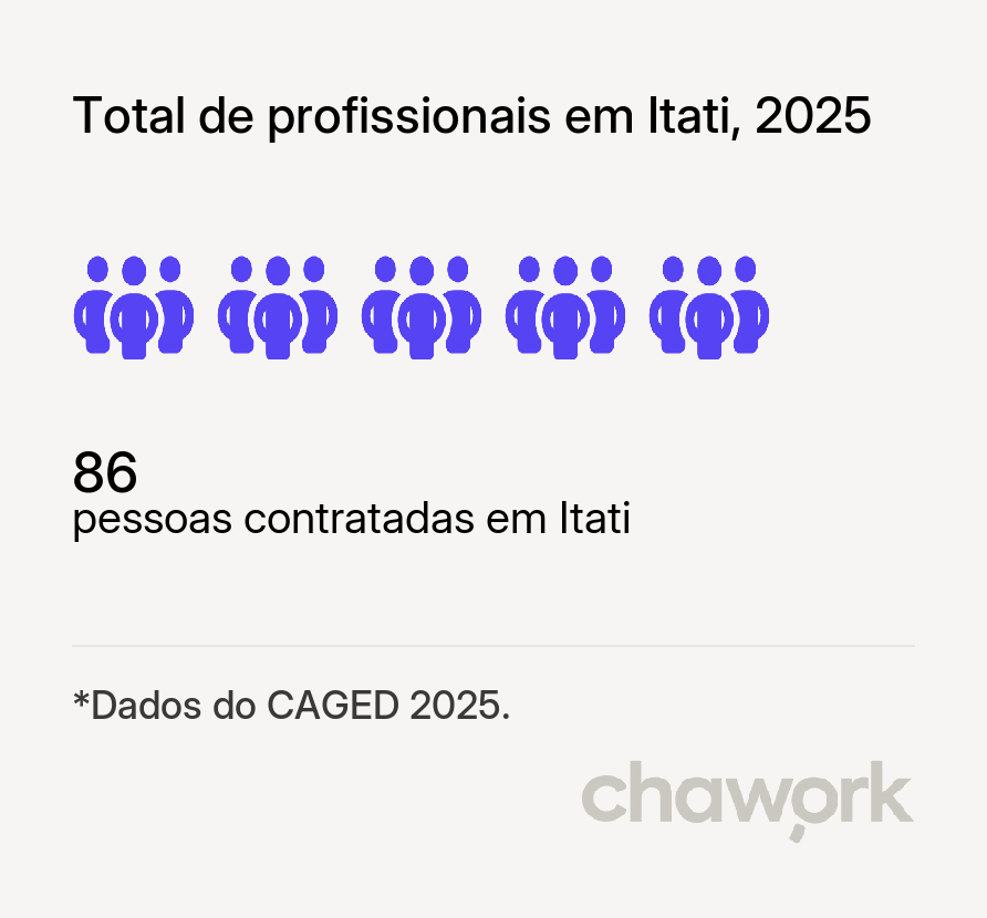 Total de profissionais contratados em Itati, RS